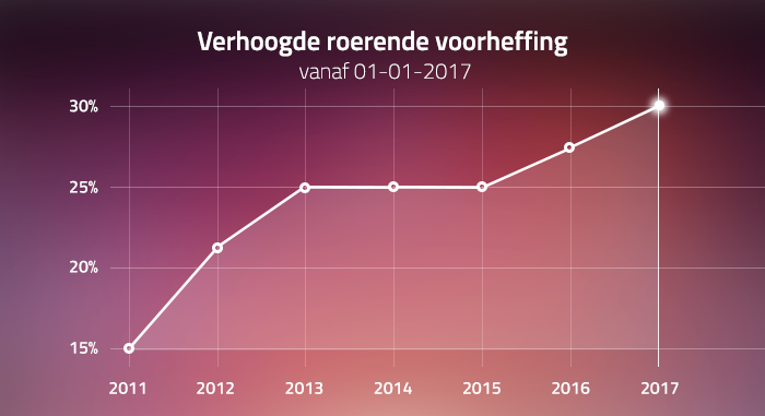 Verhoogde roerende voorheffing vanaf 01-01-2017