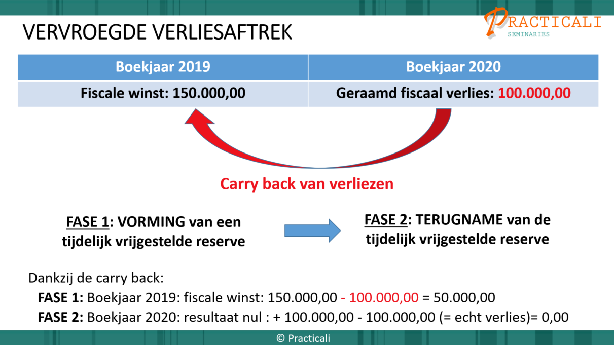 Vervroegde verliesaftrek