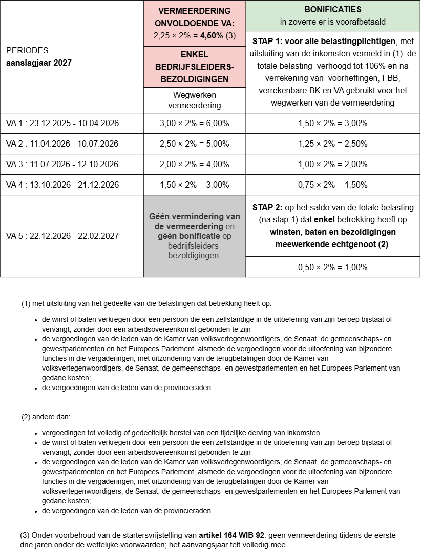 Schema voorafbetalingen personenbelasting vanaf aanslagjaar 2027