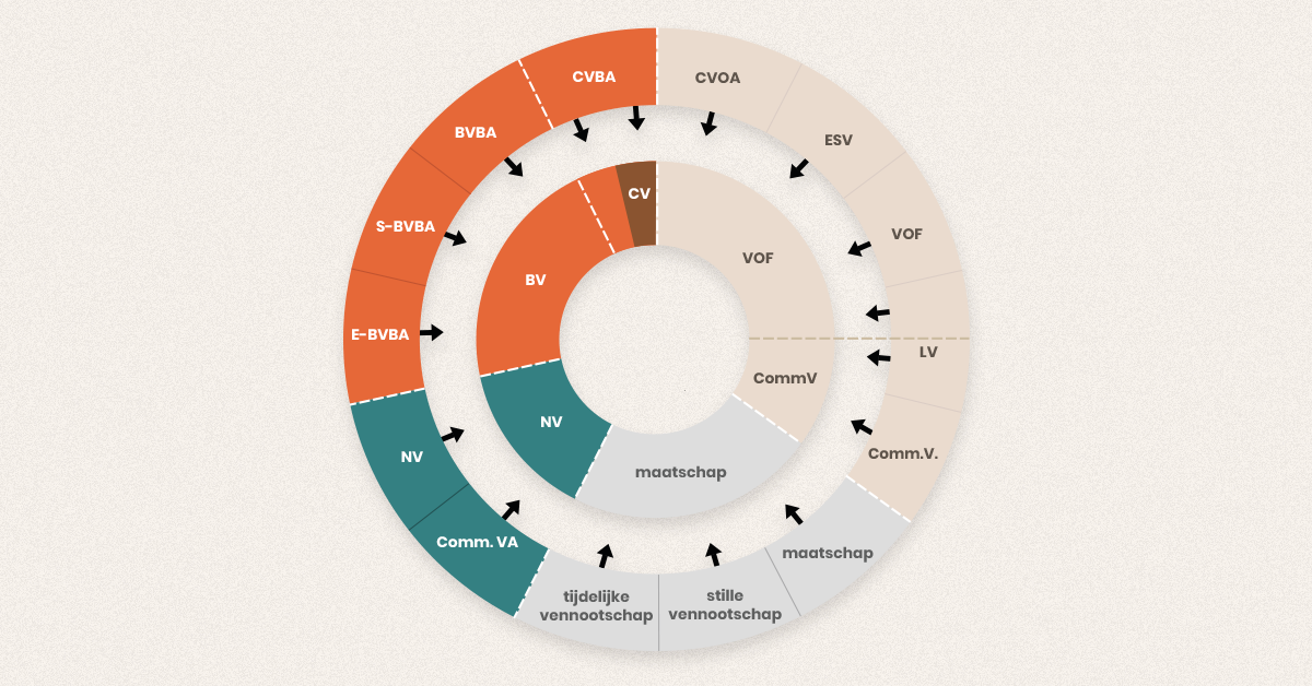 Omzetting van vennootschapsvorm: procedure en formaliteiten