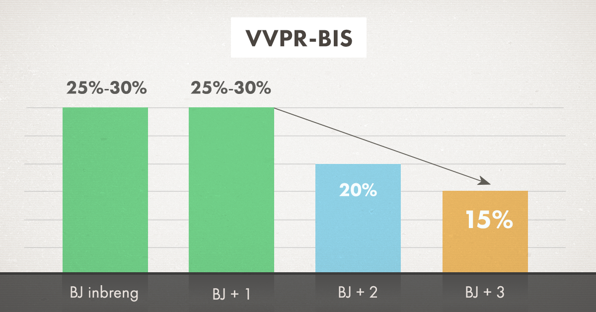 VVPR-bis